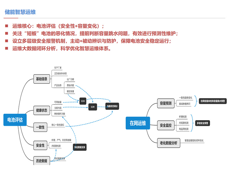 儲(chǔ)能智慧運(yùn)維